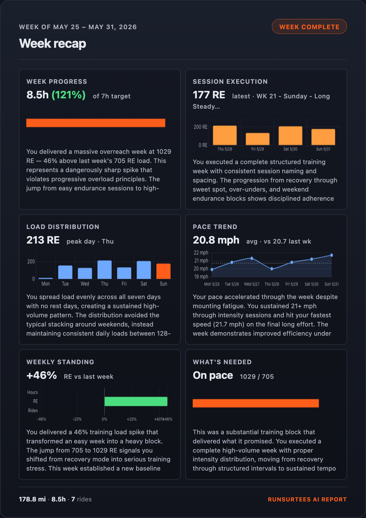 Week recap — activities list